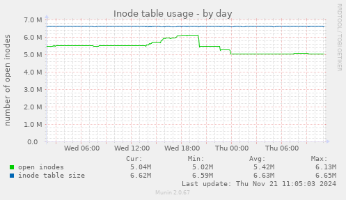 Inode table usage