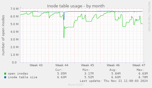 Inode table usage