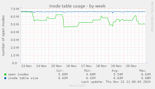 Inode table usage