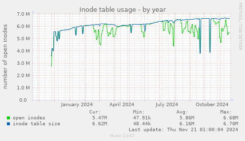 Inode table usage