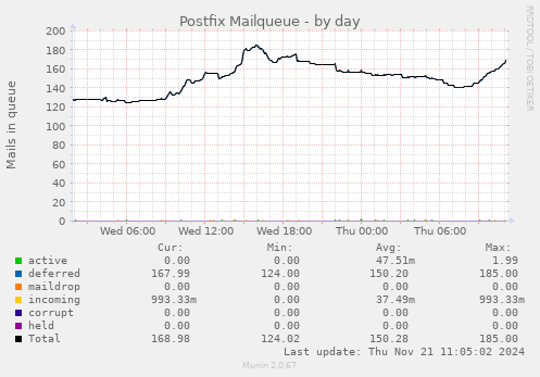 Postfix Mailqueue