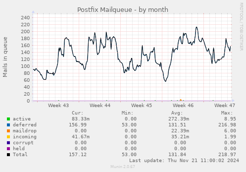 Postfix Mailqueue