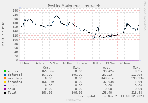 Postfix Mailqueue