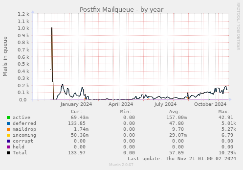 Postfix Mailqueue