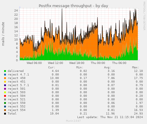 Postfix message throughput