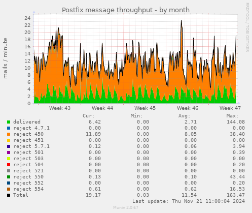 Postfix message throughput