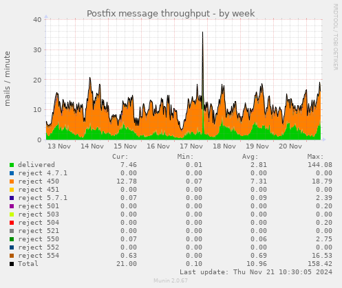 Postfix message throughput