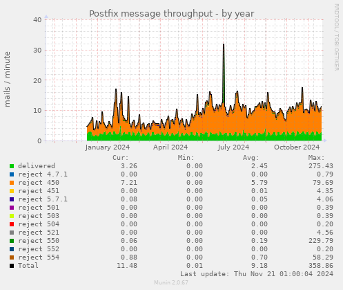 Postfix message throughput