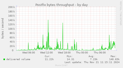 Postfix bytes throughput