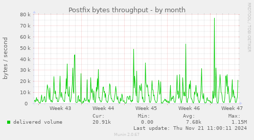 Postfix bytes throughput