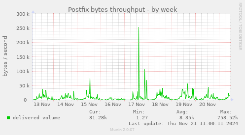 Postfix bytes throughput