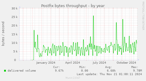 Postfix bytes throughput