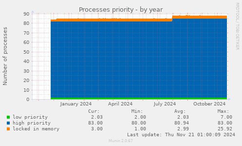 Processes priority