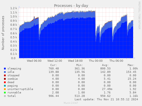 Processes