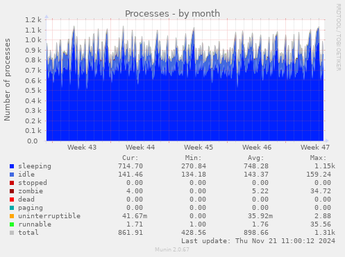 Processes