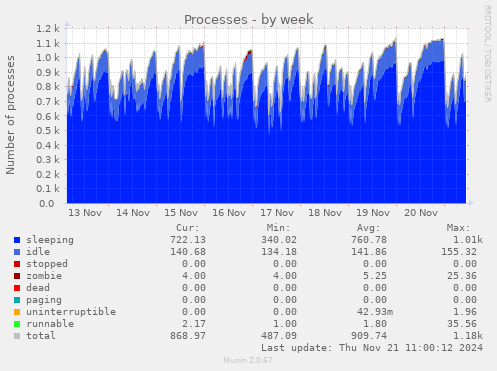 Processes