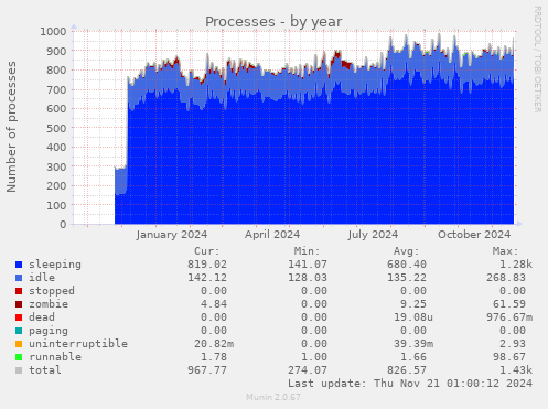 Processes