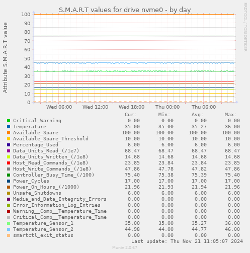 S.M.A.R.T values for drive nvme0