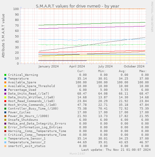 S.M.A.R.T values for drive nvme0