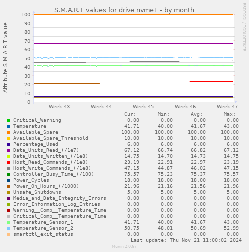 S.M.A.R.T values for drive nvme1