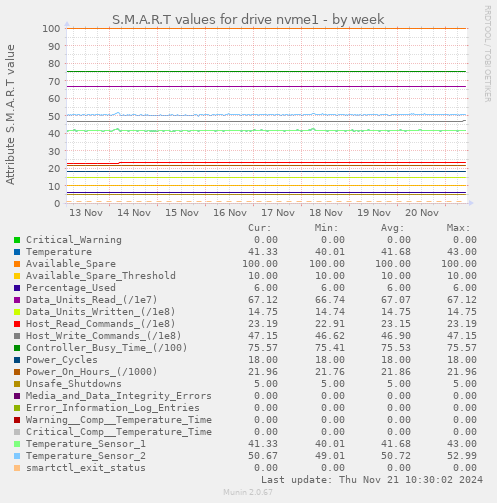 S.M.A.R.T values for drive nvme1