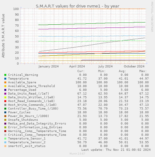 S.M.A.R.T values for drive nvme1