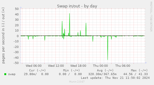 Swap in/out