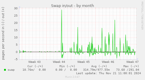 Swap in/out