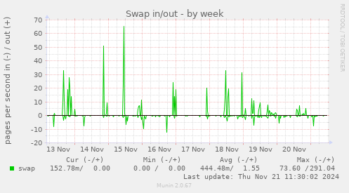 Swap in/out