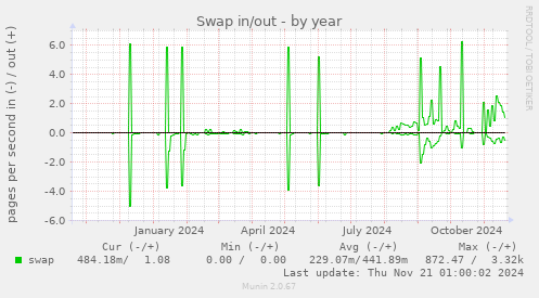 Swap in/out