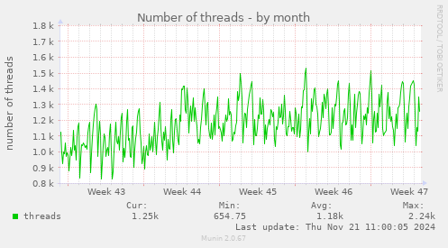 Number of threads