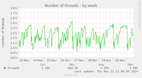 Number of threads