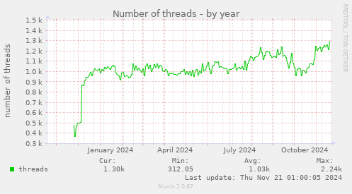 Number of threads