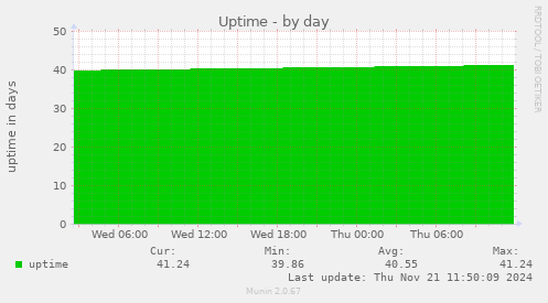 Uptime