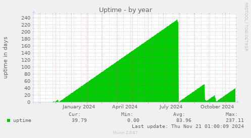 Uptime