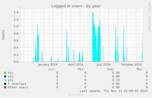 Logged in users