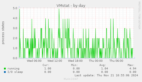 VMstat