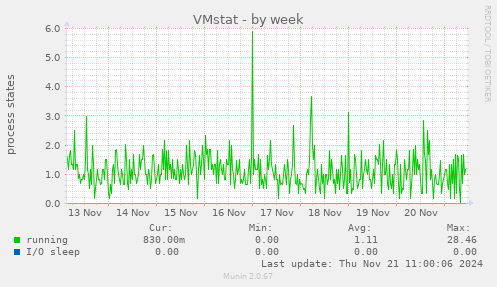 VMstat