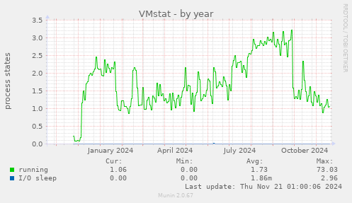 VMstat